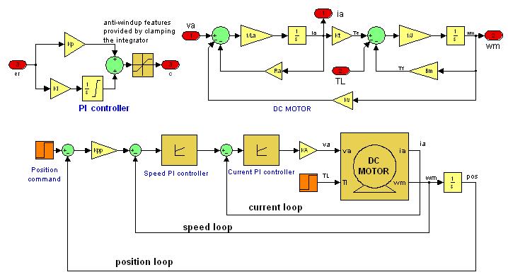 Position Control Of A Dc Motor